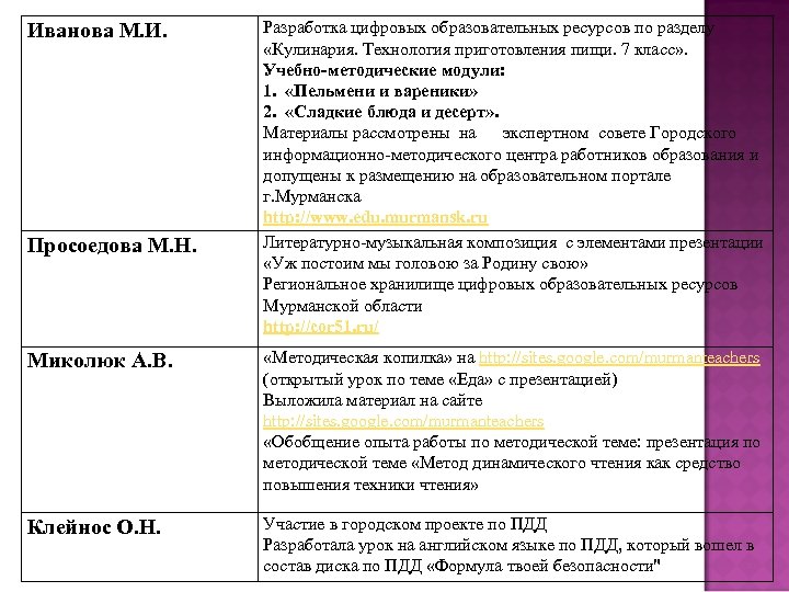 Иванова М. И. Просоедова М. Н. Разработка цифровых образовательных ресурсов по разделу «Кулинария. Технология