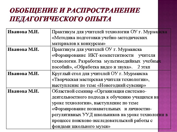 ОБОБЩЕНИЕ И РАСПРОСТРАНЕНИЕ ПЕДАГОГИЧЕСКОГО ОПЫТА Иванова М. И. Практикум для учителей технологии ОУ г.