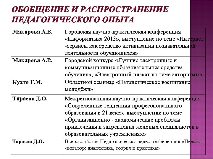 Обобщение педагогического опыта. Обобщение и распространение педагогического опыта. Распространение и обобщение педагогического опыта темы. Обобщение и распространение опыта работы педагогов школы. Распространение опыта педагога.