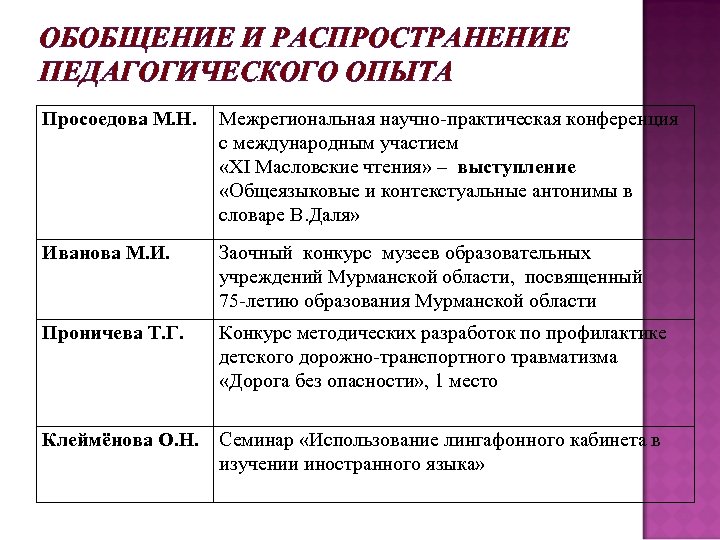 ОБОБЩЕНИЕ И РАСПРОСТРАНЕНИЕ ПЕДАГОГИЧЕСКОГО ОПЫТА Просоедова М. Н. Межрегиональная научно-практическая конференция с международным участием