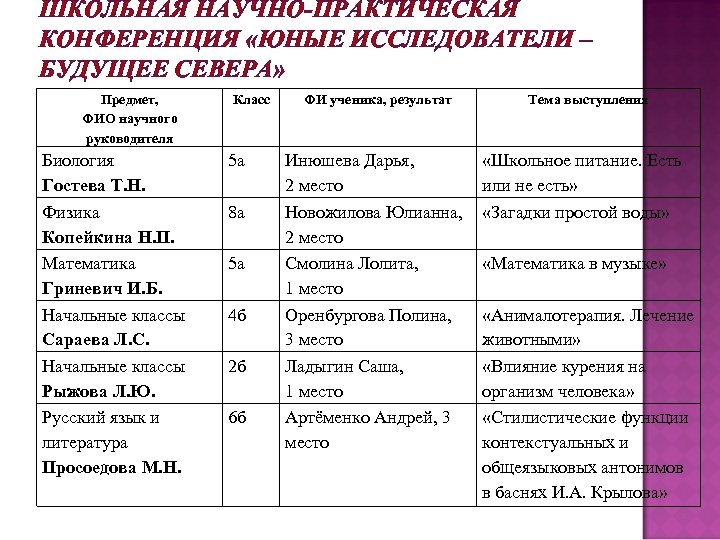 ШКОЛЬНАЯ НАУЧНО-ПРАКТИЧЕСКАЯ КОНФЕРЕНЦИЯ «ЮНЫЕ ИССЛЕДОВАТЕЛИ – БУДУЩЕЕ СЕВЕРА» Предмет, ФИО научного руководителя Биология Гостева