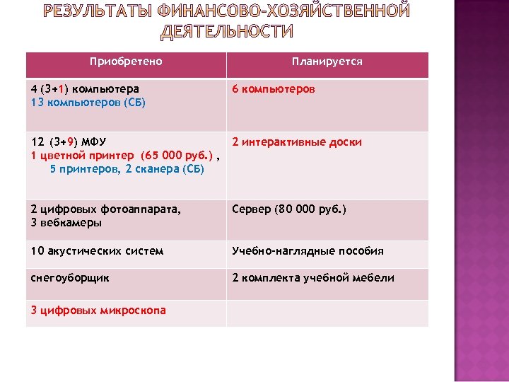 Приобретено 4 (3+1) компьютера 13 компьютеров (СБ) Планируется 6 компьютеров 12 (3+9) МФУ 2