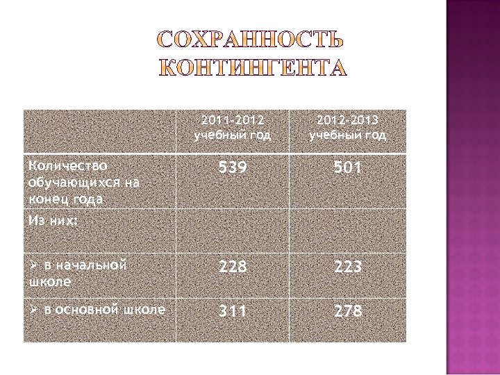 2011 -2012 учебный год 2012 -2013 учебный год 539 501 Ø в начальной школе