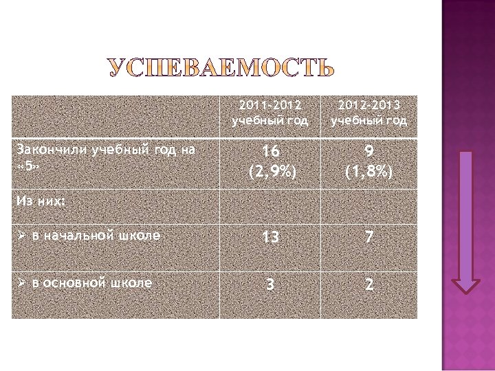 2011 -2012 учебный год 2012 -2013 учебный год 16 (2, 9%) 9 (1, 8%)