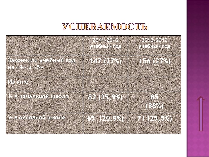 2011 -2012 учебный год 2012 -2013 учебный год 147 (27%) 156 (27%) Ø в