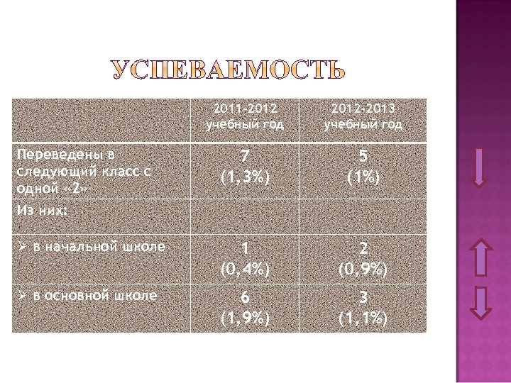 2011 -2012 учебный год 2012 -2013 учебный год 7 (1, 3%) 5 (1%) Ø