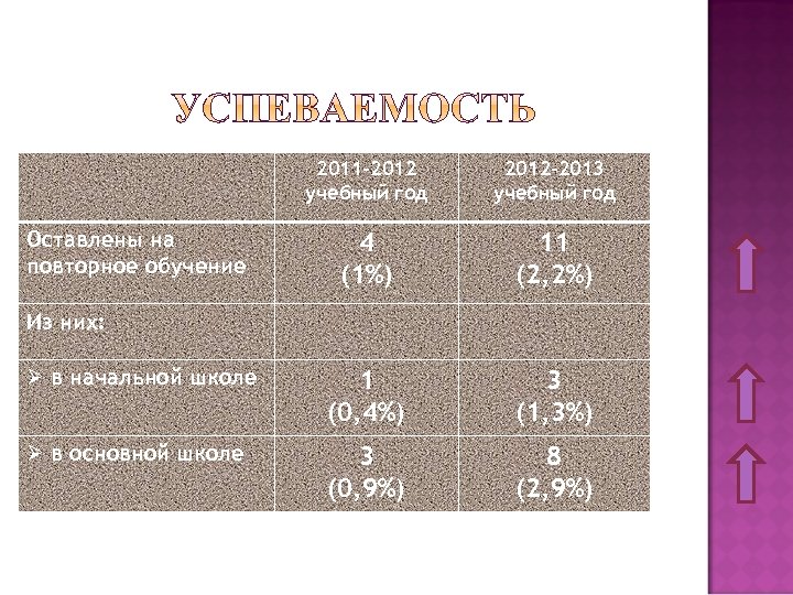 2011 -2012 учебный год 2012 -2013 учебный год 4 (1%) 11 (2, 2%) Ø