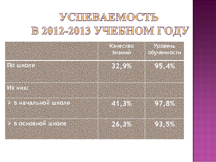 Качество знаний Уровень обученности 32, 9% 95, 4% Ø в начальной школе 41, 3%