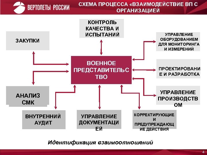 Схема взаимодействия процессов смк