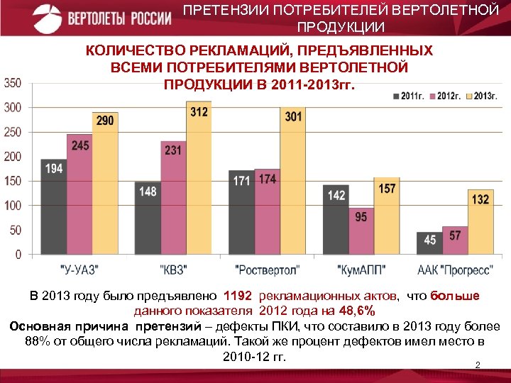 ПРЕТЕНЗИИ ПОТРЕБИТЕЛЕЙ ВЕРТОЛЕТНОЙ ПРОДУКЦИИ КОЛИЧЕСТВО РЕКЛАМАЦИЙ, ПРЕДЪЯВЛЕННЫХ ВСЕМИ ПОТРЕБИТЕЛЯМИ ВЕРТОЛЕТНОЙ ПРОДУКЦИИ В 2011 -2013