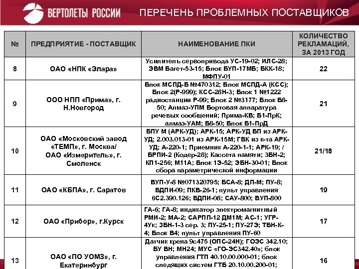 ПЕРЕЧЕНЬ ПРОБЛЕМНЫХ ПОСТАВЩИКОВ № ПРЕДПРИЯТИЕ - ПОСТАВЩИК 8 ОАО «НПК «Элара» 9 ООО НПП
