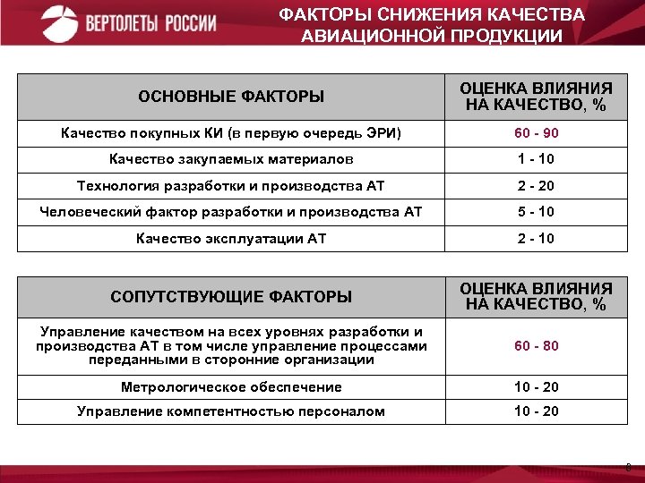 ФАКТОРЫ СНИЖЕНИЯ КАЧЕСТВА АВИАЦИОННОЙ ПРОДУКЦИИ ОСНОВНЫЕ ФАКТОРЫ ОЦЕНКА ВЛИЯНИЯ НА КАЧЕСТВО, % Качество покупных