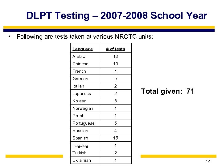 DLPT Testing – 2007 -2008 School Year • Following are tests taken at various
