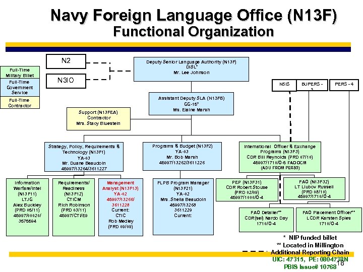 Navy Foreign Language Office (N 13 F) Functional Organization N 2 Full-Time Military Billet