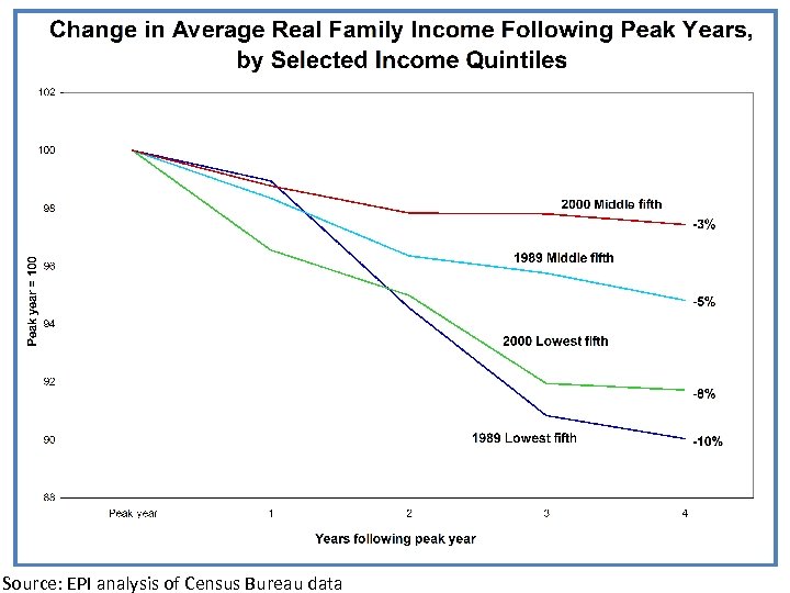 Source: EPI analysis of Census Bureau data 