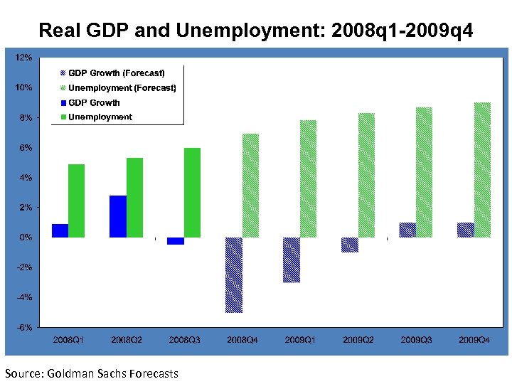 Real GDP and Unemployment: 2008 q 1 -2009 q 4 Source: Goldman Sachs Forecasts
