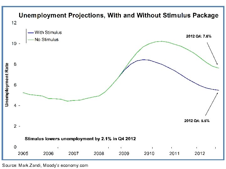 Source: Mark Zandi, Moody’s economy. com 