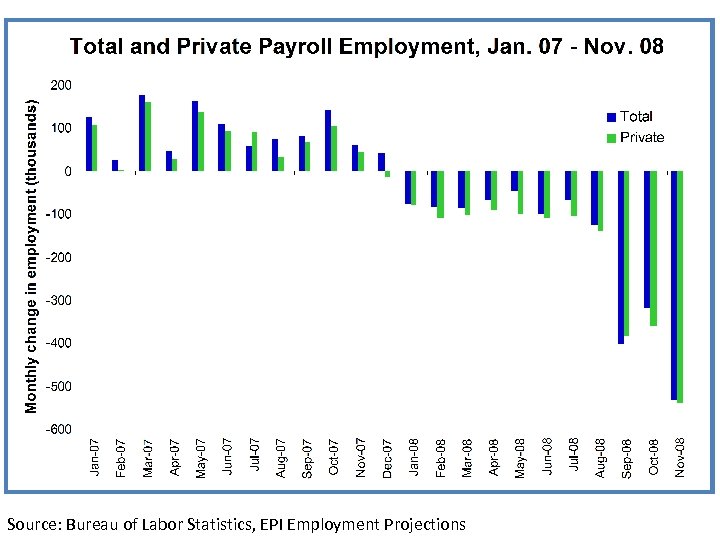 Source: Bureau of Labor Statistics, EPI Employment Projections 