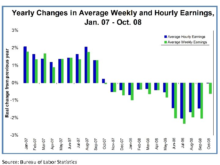 Source: Bureau of Labor Statistics 