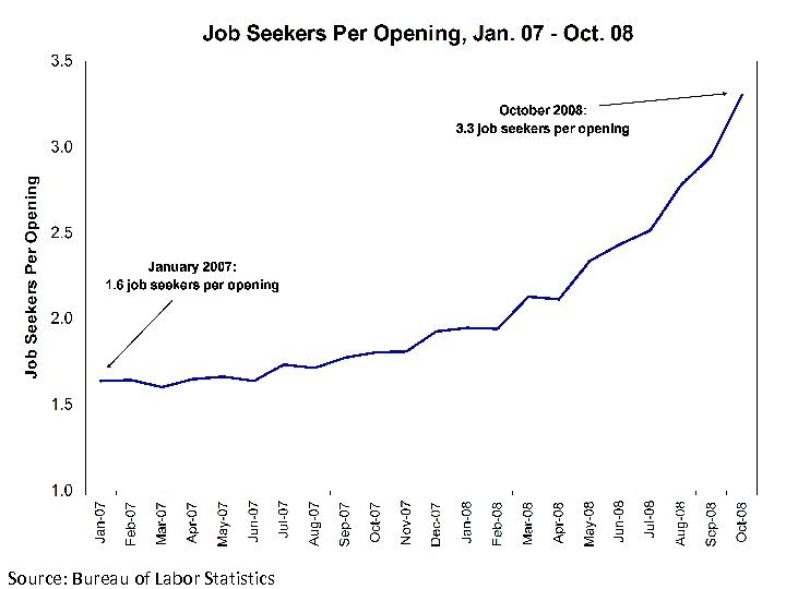 Source: Bureau of Labor Statistics 
