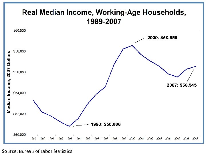 Source: Bureau of Labor Statistics 