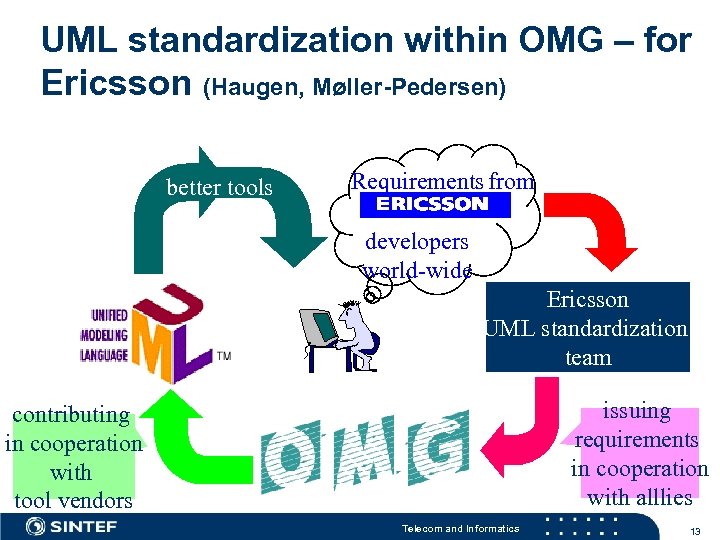 UML standardization within OMG – for Ericsson (Haugen, Møller-Pedersen) better tools improved Requirements from