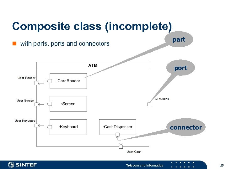 Composite class (incomplete) part n with parts, ports and connectors port connector Telecom and