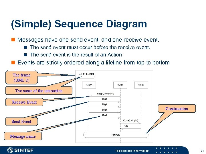 (Simple) Sequence Diagram n Messages have one send event, and one receive event. n