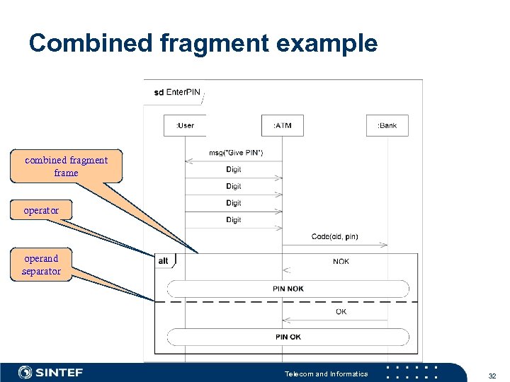 Combined fragment example combined fragment frame operator operand separator Telecom and Informatics 32 