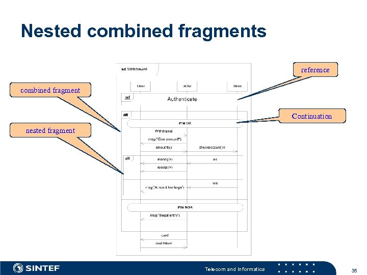 Nested combined fragments reference combined fragment Continuation nested fragment Telecom and Informatics 35 