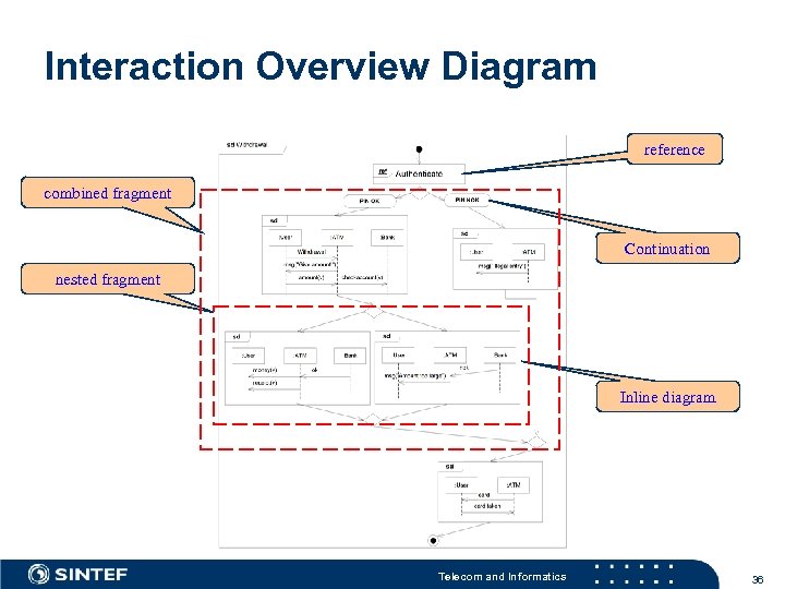 Interaction Overview Diagram reference combined fragment Continuation nested fragment Inline diagram Telecom and Informatics