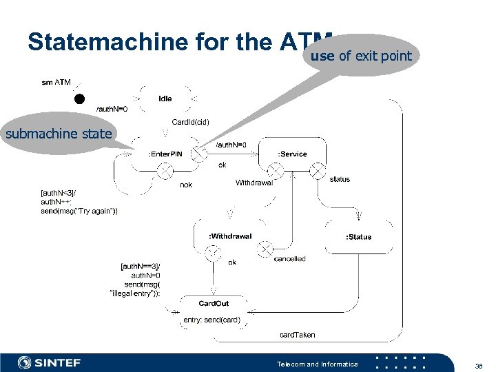 Statemachine for the ATM of exit point use submachine state Telecom and Informatics 38