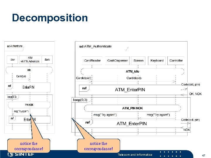 Decomposition notice the correspondance! Telecom and Informatics 47 