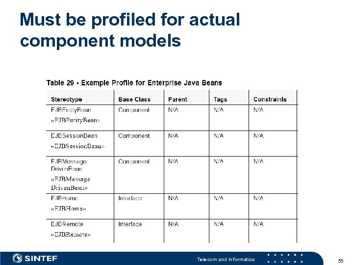 Must be profiled for actual component models Telecom and Informatics 55 