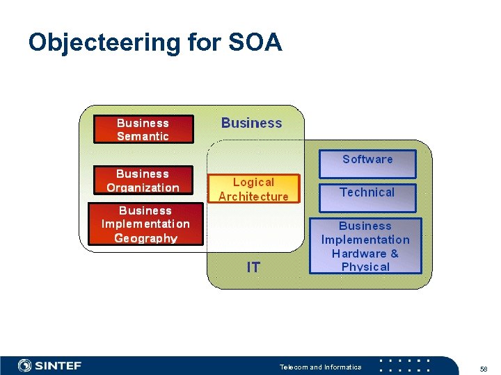 Objecteering for SOA Telecom and Informatics 58 