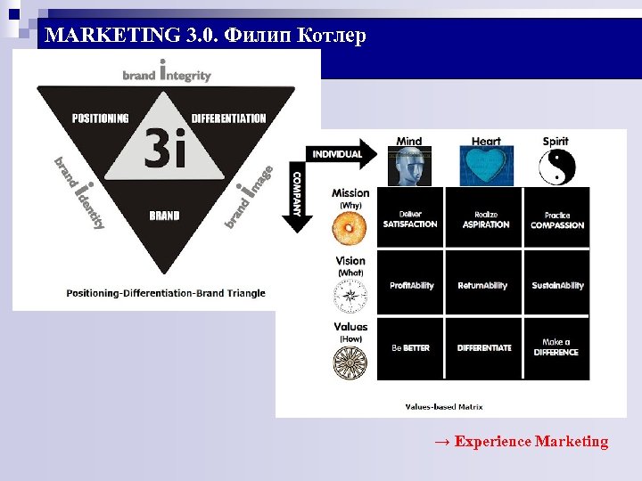 MARKETING 3. 0. Филип Котлер → Experience Marketing 