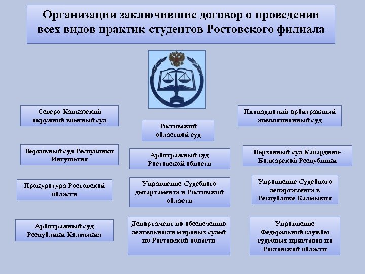 Организации заключившие договор о проведении всех видов практик студентов Ростовского филиала Северо-Кавказский окружной военный