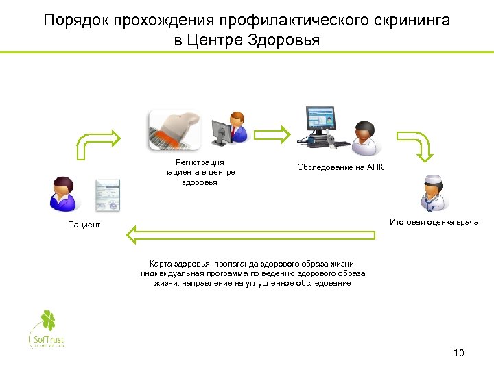 Порядок прохождения профилактического скрининга в Центре Здоровья Регистрация пациента в центре здоровья Обследование на