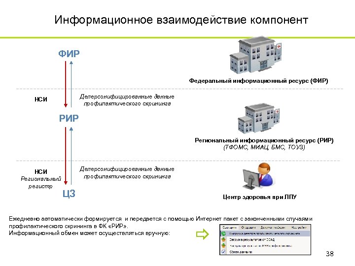 Информационное взаимодействие компонент ФИР Федеральный информационный ресурс (ФИР) Деперсонифицированные данные профилактического скрининга НСИ РИР