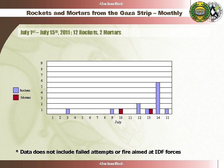 -Unclassified- Rockets and Mortars from the Gaza Strip – Monthly July 1 st –