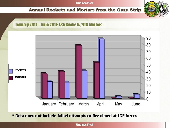 -Unclassified- Annual Rockets and Mortars from the Gaza Strip January 2011 – June 2011: