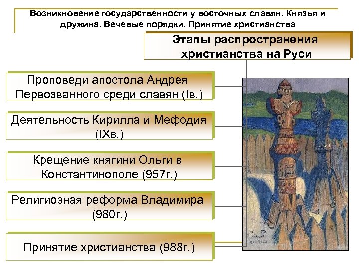 Возникновение государственности у восточных славян. Князья и дружина. Вечевые порядки. Принятие христианства Этапы распространения