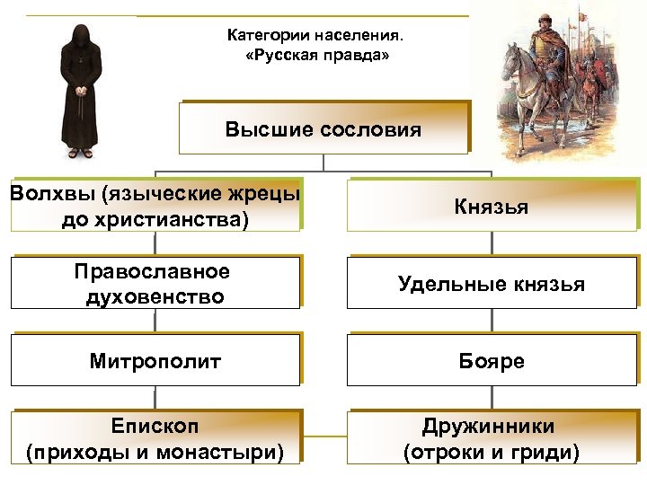 Категории населения. «Русская правда» Высшие сословия Волхвы (языческие жрецы до христианства) Князья Православное духовенство