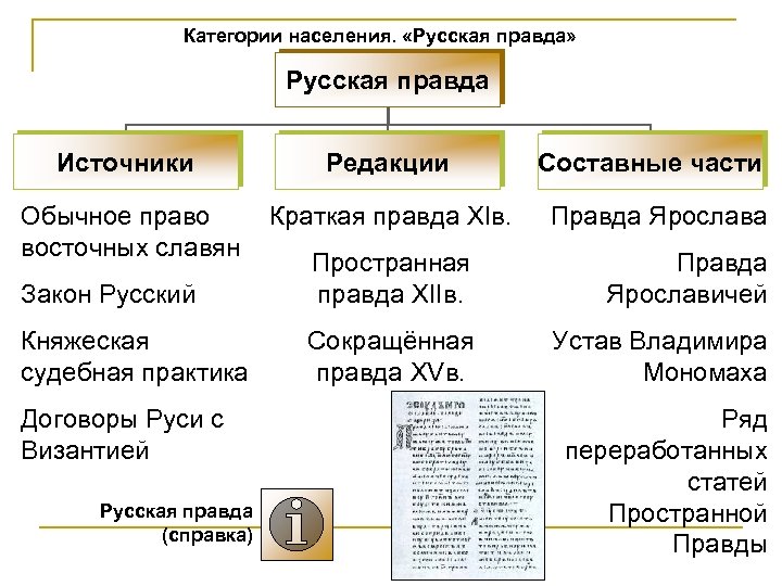 Категории населения. «Русская правда» Русская правда Источники Редакции Обычное право восточных славян Краткая правда