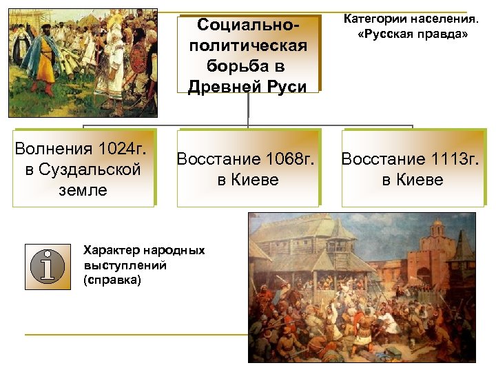 Социальнополитическая борьба в Древней Руси Волнения 1024 г. в Суздальской земле Категории населения. «Русская
