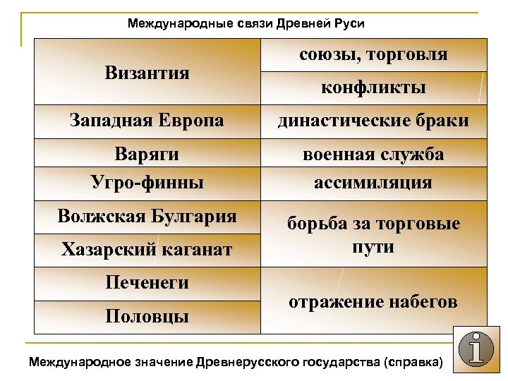 Международные связи Древней Руси Византия союзы, торговля конфликты Западная Европа династические браки Варяги Угро-финны
