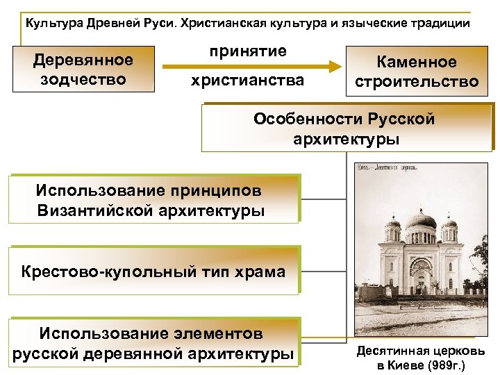 Культура Древней Руси. Христианская культура и языческие традиции Деревянное зодчество принятие христианства Каменное строительство