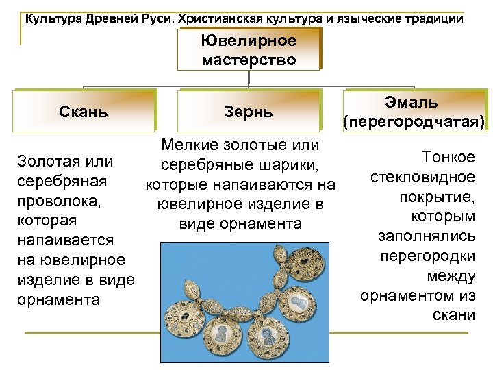 Культура Древней Руси. Христианская культура и языческие традиции Ювелирное мастерство Скань Золотая или серебряная