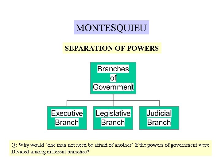 MONTESQUIEU SEPARATION OF POWERS Q: Why would ‘one man not need be afraid of