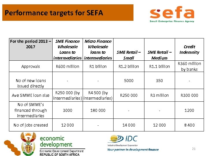 Performance targets for SEFA For the period 2013 – SME Finance Micro Finance 2017